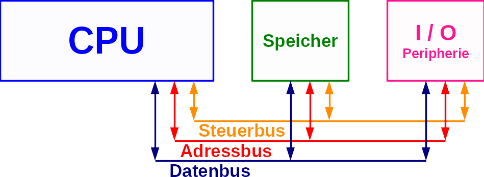 von Neumann Architektur