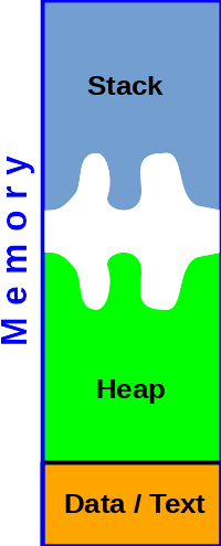 Speicherorganisation