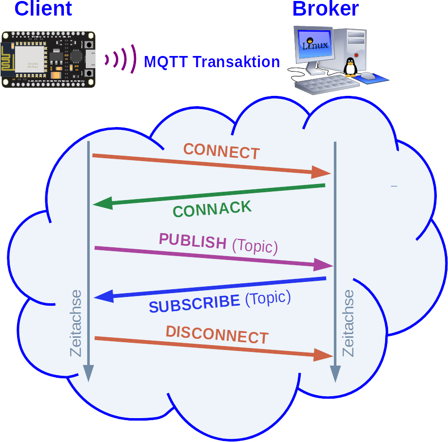 MQTT Kommunikation: zeitlicher Ablauf