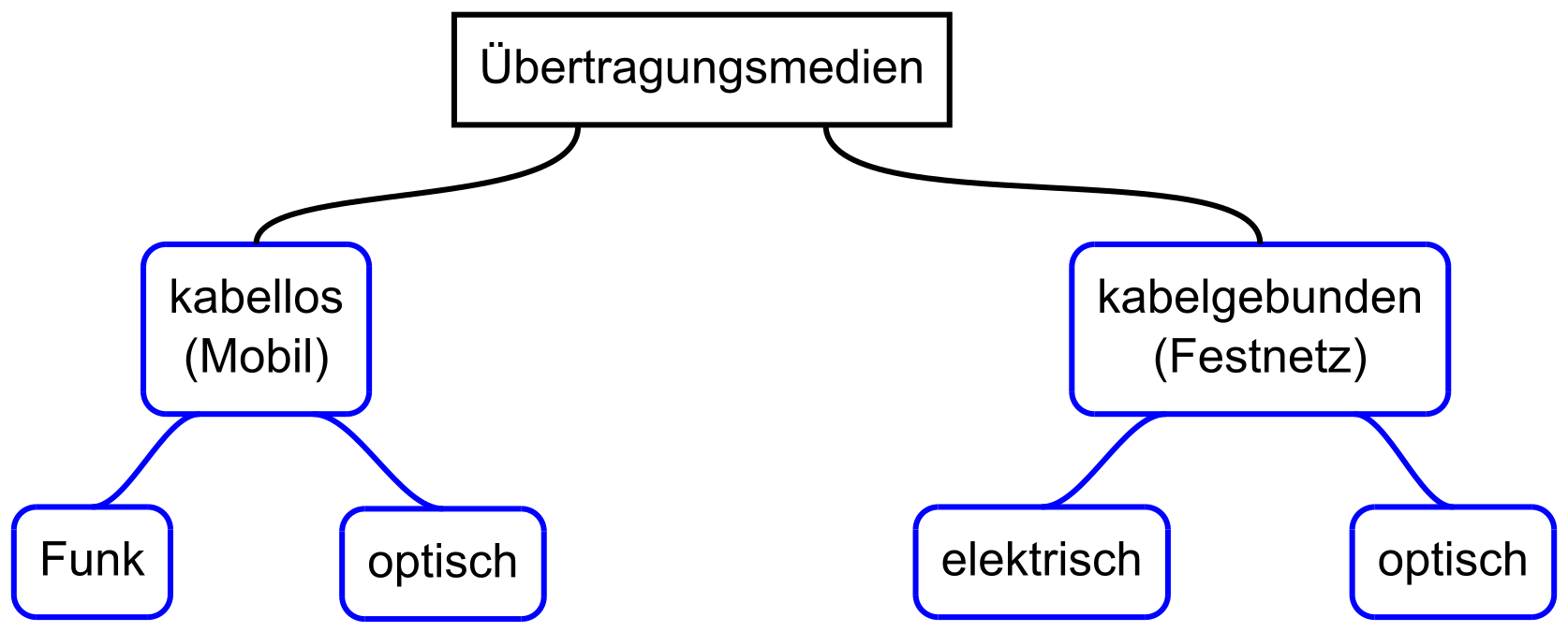 Übertragungsmedien