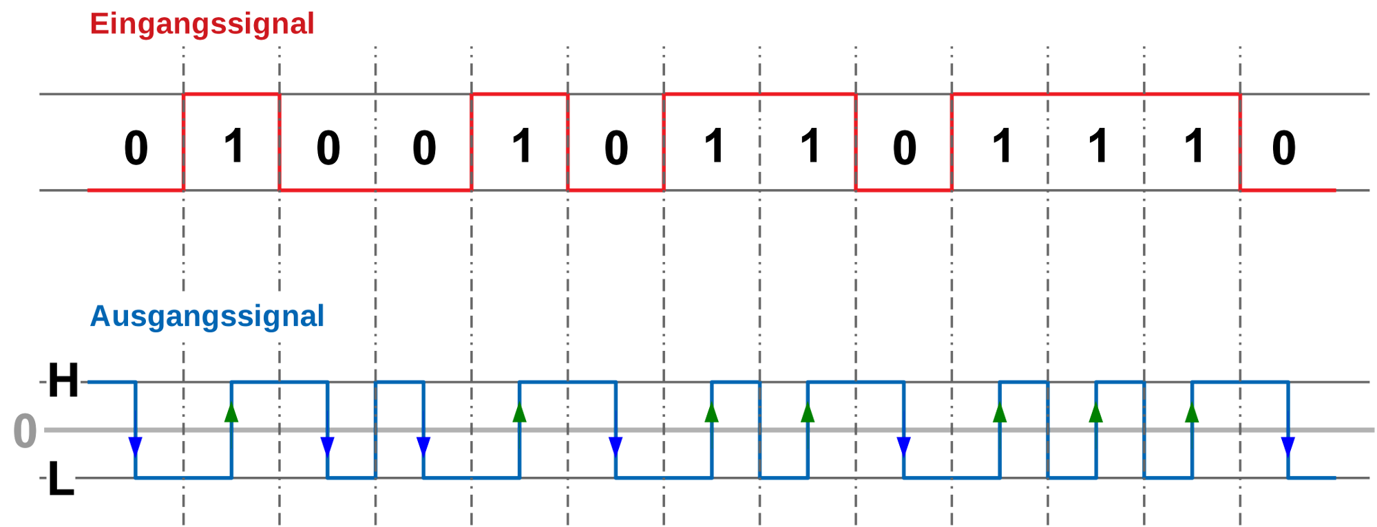 Manchester Code nach IEEE 802.3