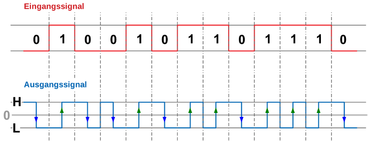 Manchester Code nach IEEE 802.3