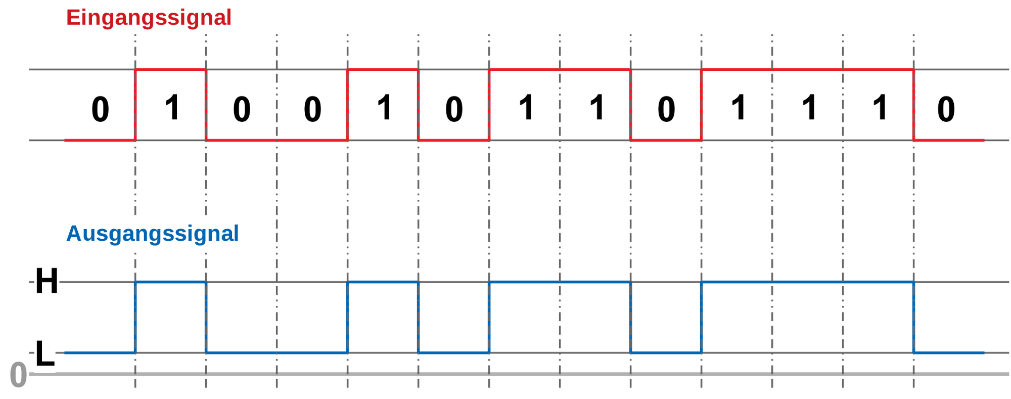 NRZ-Code, unipolar