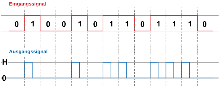 RZ-Code, unipolar