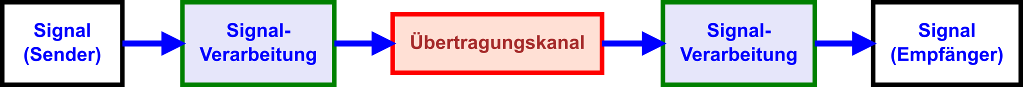 Signalübertragungskette