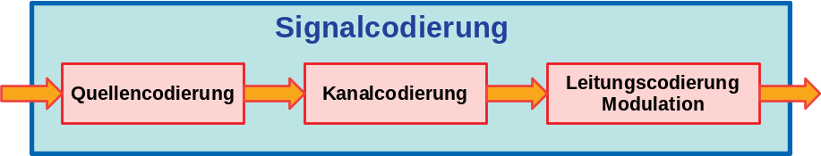 Signalcodierung