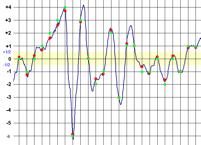 Digitales Signal