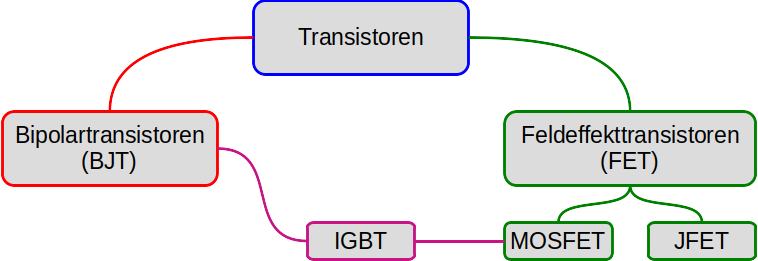 Klassifizierung der Transistortypen