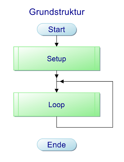 Ardunino Grundstruktur