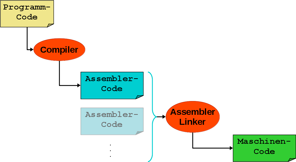 Toolchain