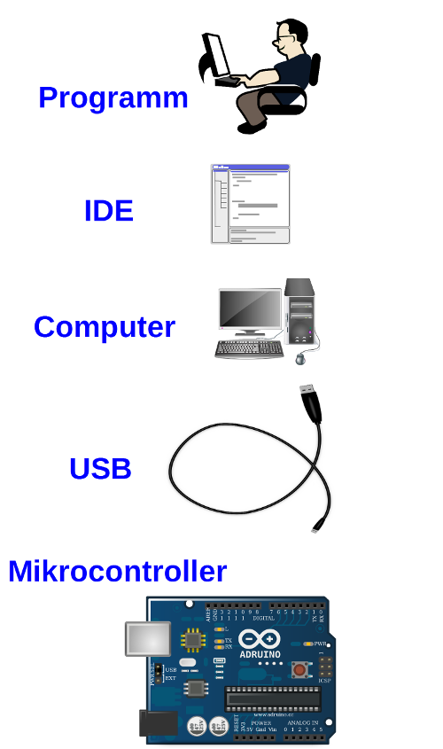 Mikrocontroller programming