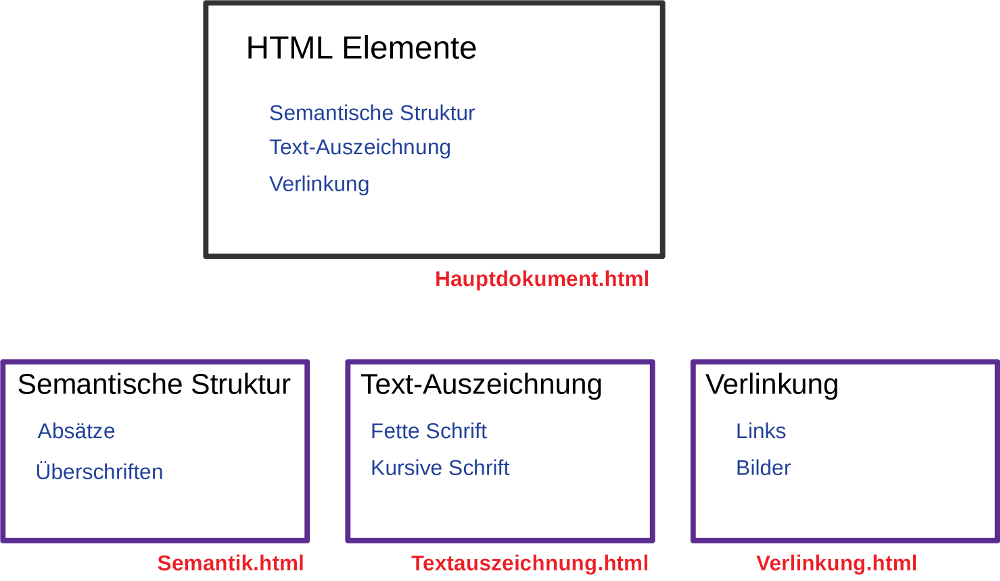 Seiten- und Verzeichnisstruktur