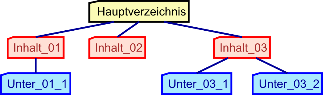 Verzeichnisstruktur