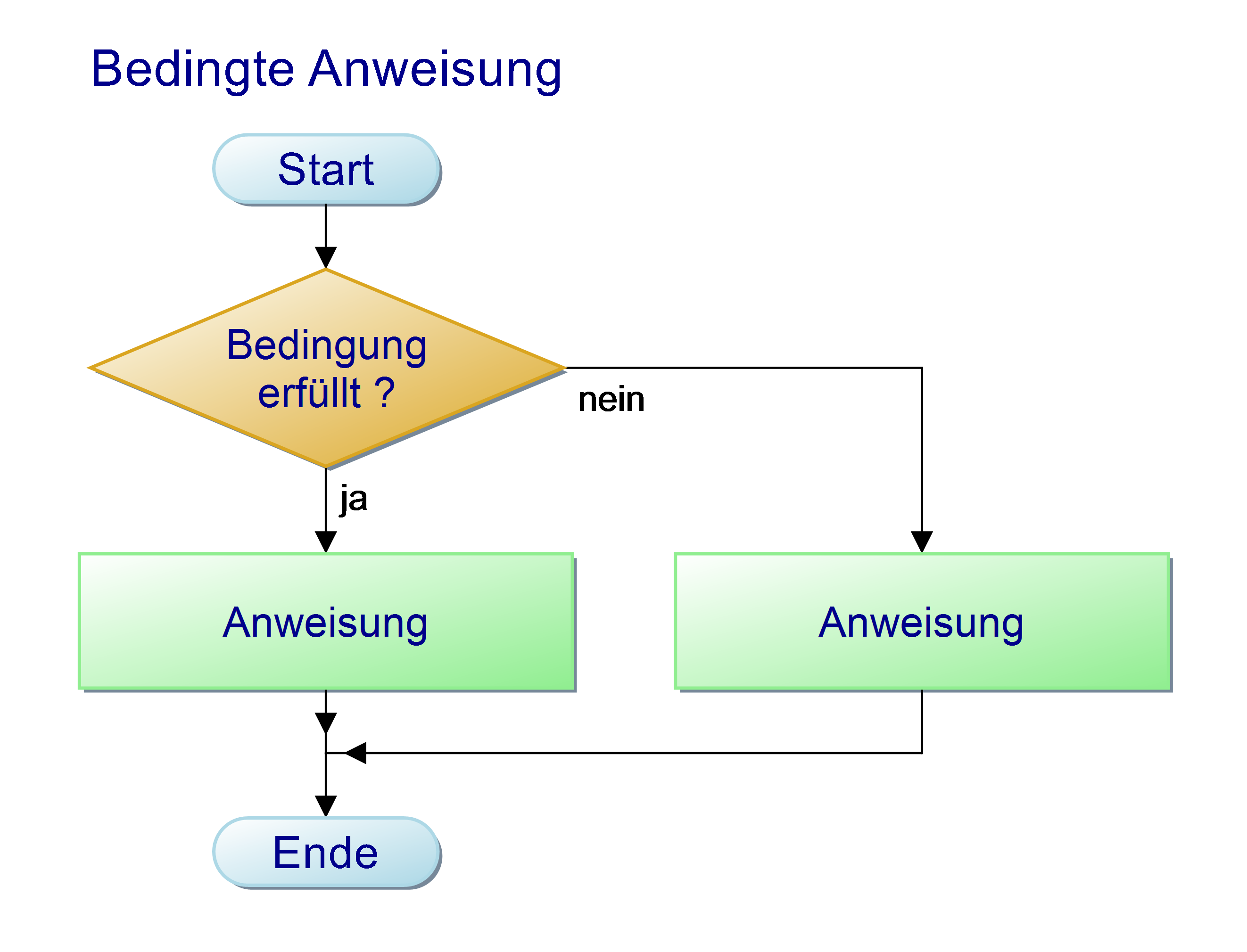 Bedingte Verzweigung