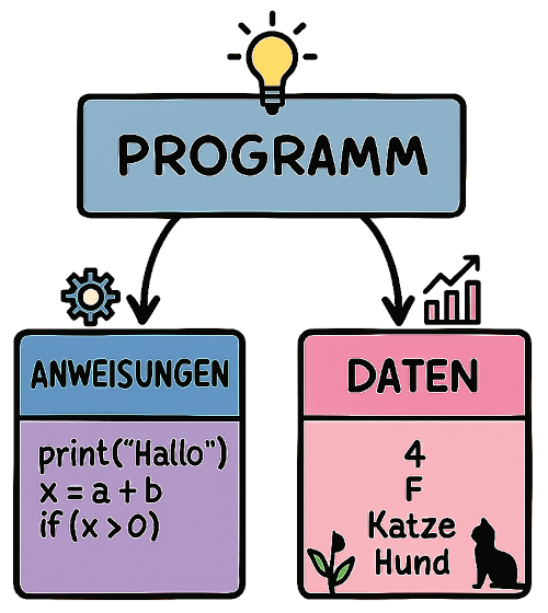 Bestandteile eines Programms