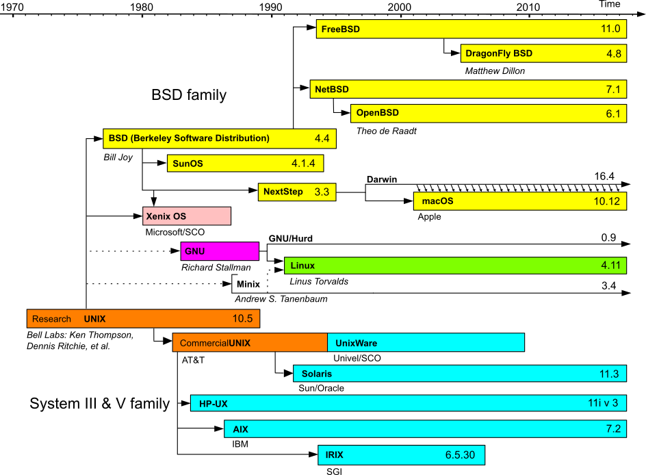 UNIX timeline