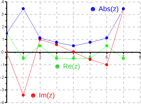 Fourierkoeffizienten