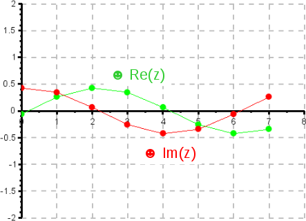 IDFT der zur Grundwelle symmetrischen Oberwelle