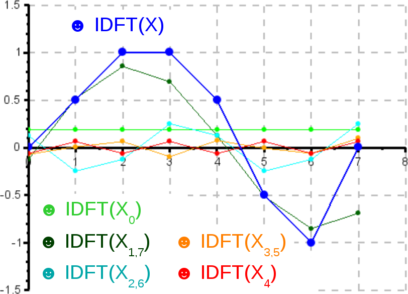 Superposition der Anteile des Spektrums