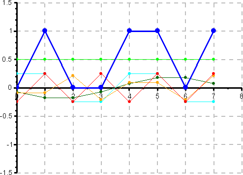 Spektrale Zusammensetzung eines schnell veränderlichen Signals