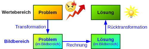 Problemlösung per Transformation