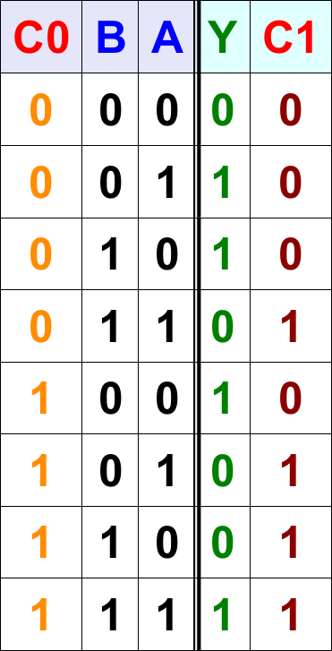 Addition von Dualzahlen