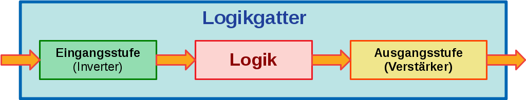 Logikgatter Blockschaltbild