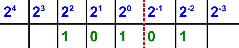 101,01 im Dualsystem