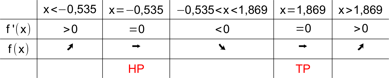 Monotonietabelle