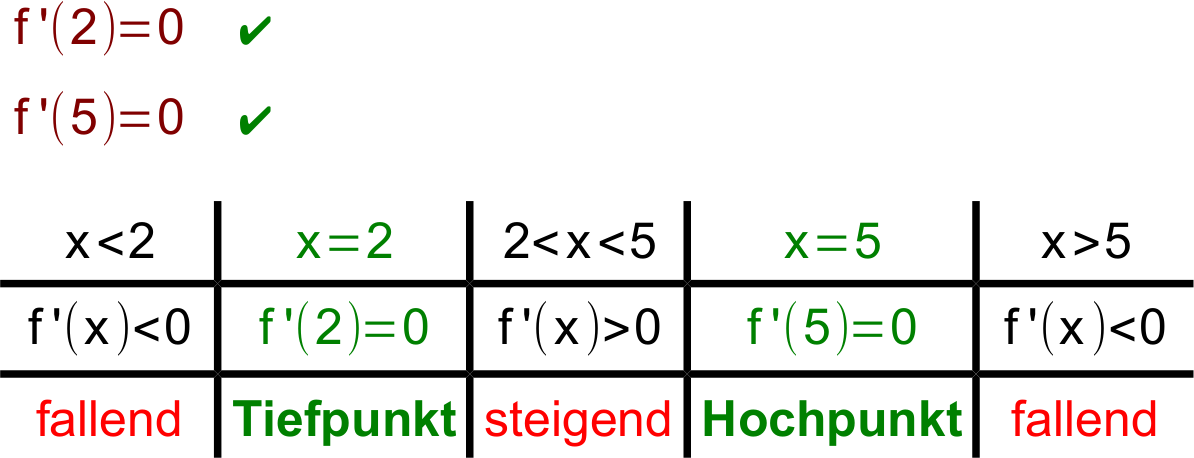 Lösung