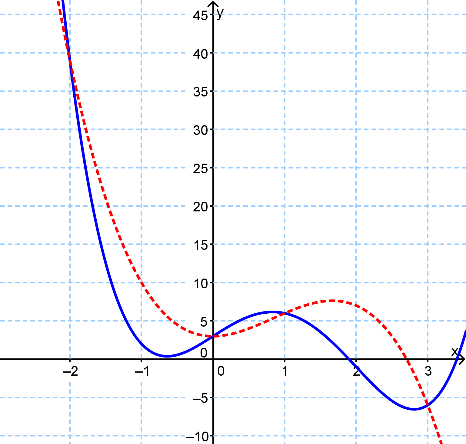 Skizze d